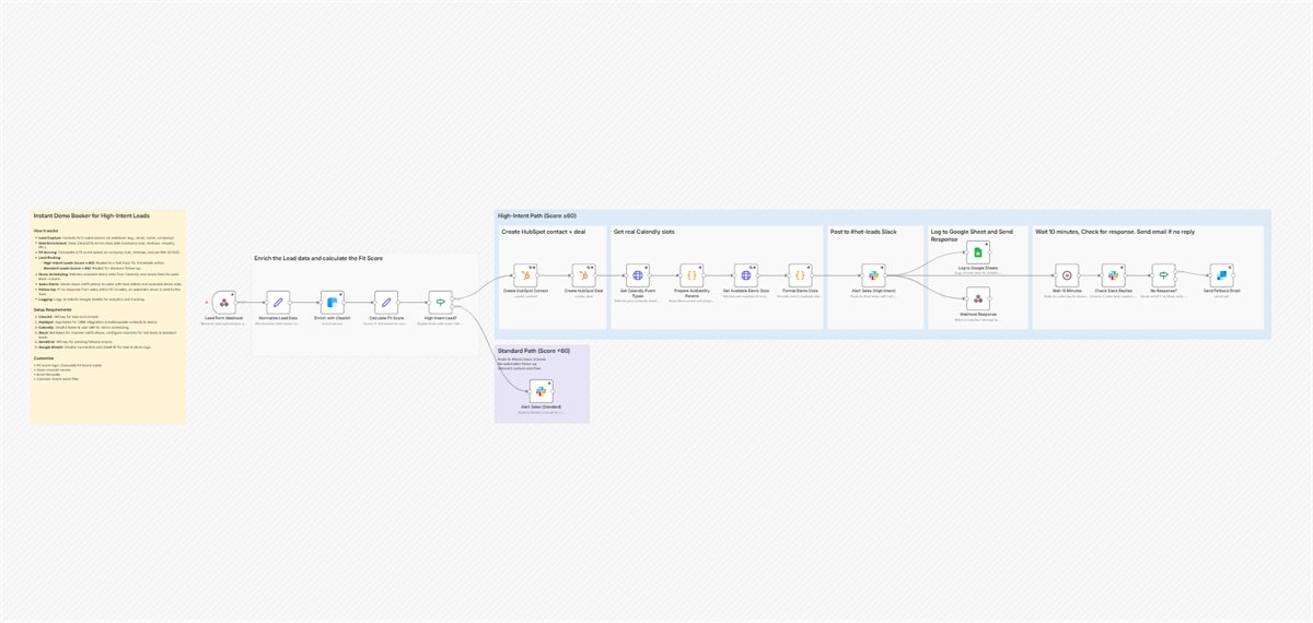 n8n workflow canvas: Auto Schedule Demos for High-Intent Leads with Clearbit, Slack, and Calendly