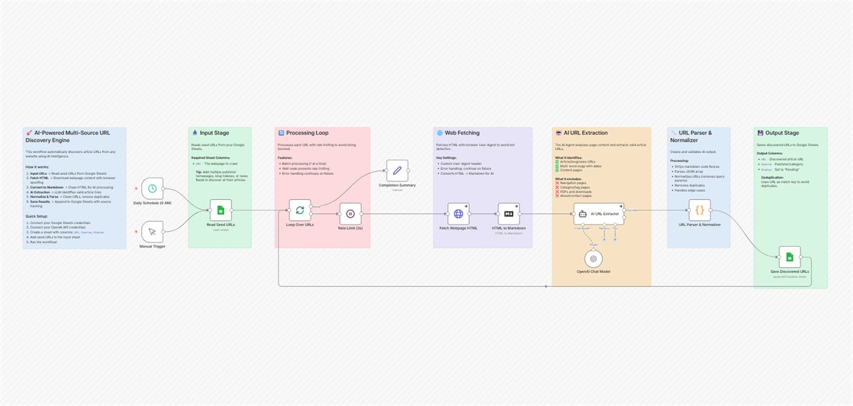 n8n workflow canvas: Discover Article URLs from Any Website with GPT-5 Mini and Google Sheets