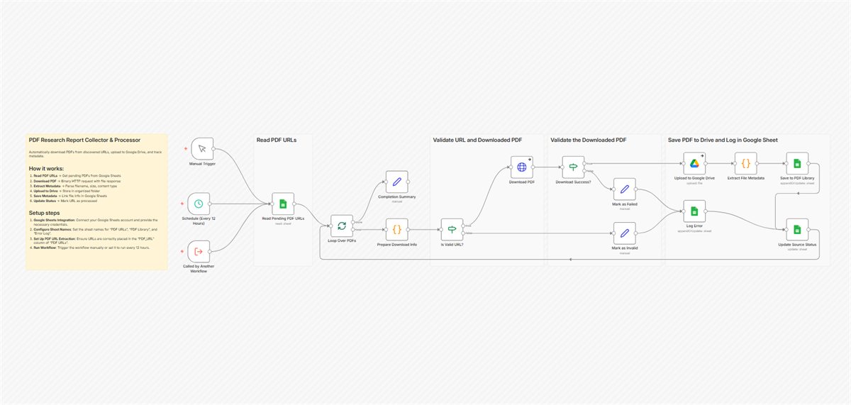 n8n workflow canvas: Automated PDF Report Downloader and Organizer with Google Drive and Sheets