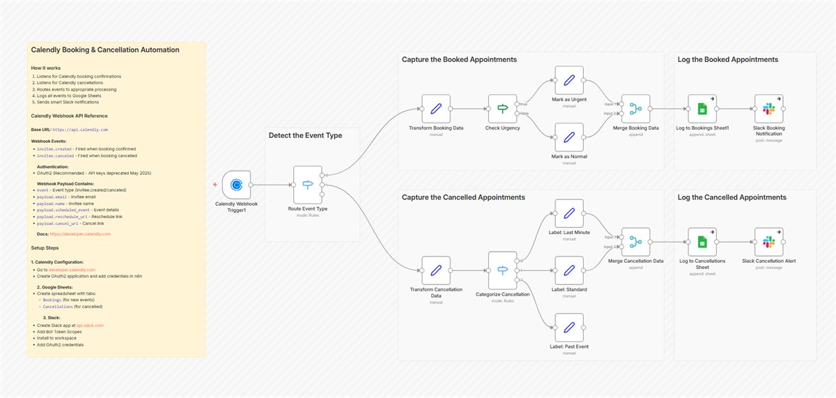 n8n workflow canvas: Track Calendly Schedule Changes with Google Sheets and Slack Notifications