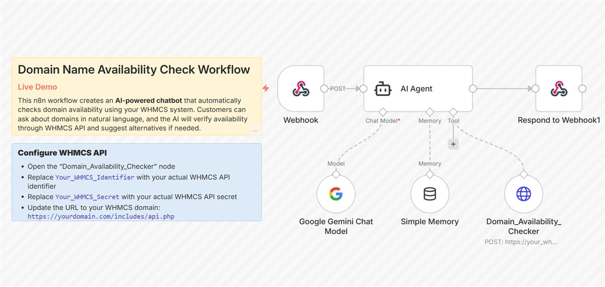 n8n workflow canvas: Domain Availability Checker Chatbot with Google Gemini and WHMCS