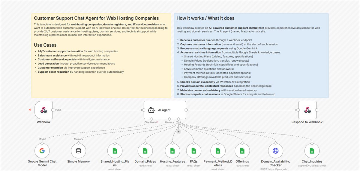 n8n workflow canvas: AI Customer Support Chat for Web Hosting with Google Gemini and WHMCS