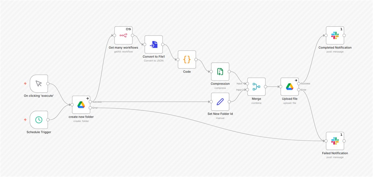 n8n workflow canvas: Automated Workflow Backups with Google Drive and Slack Notifications
