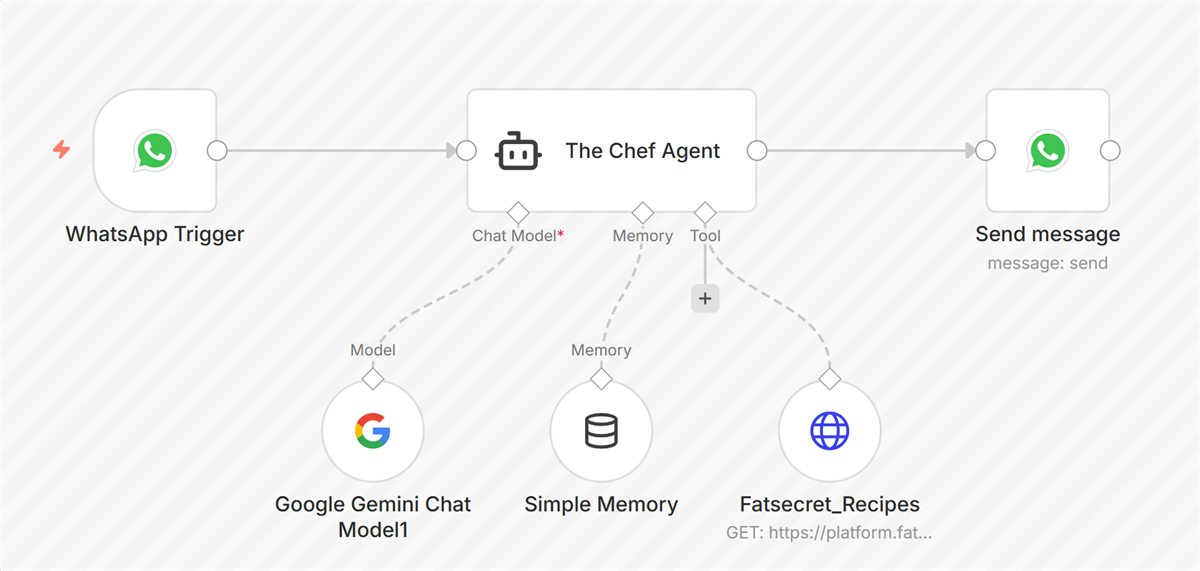 n8n workflow canvas: WhatsApp Recipe Suggestions from Pantry Items with Gemini AI and FatSecret API