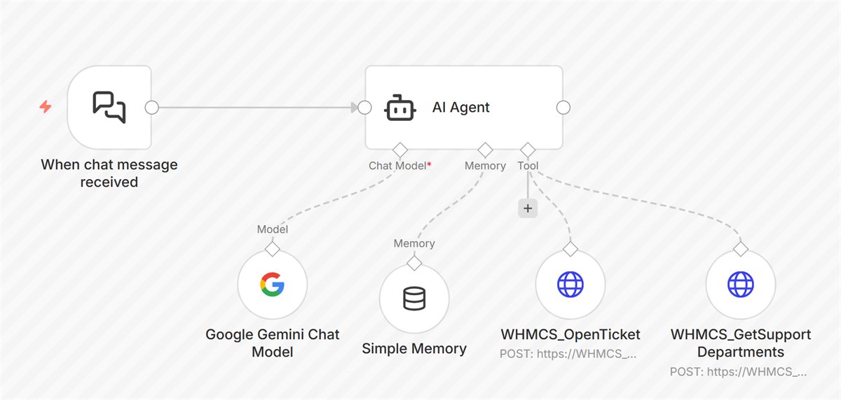 n8n workflow canvas: Automate WHMCS Support Ticket Creation with Gemini AI Chatbot