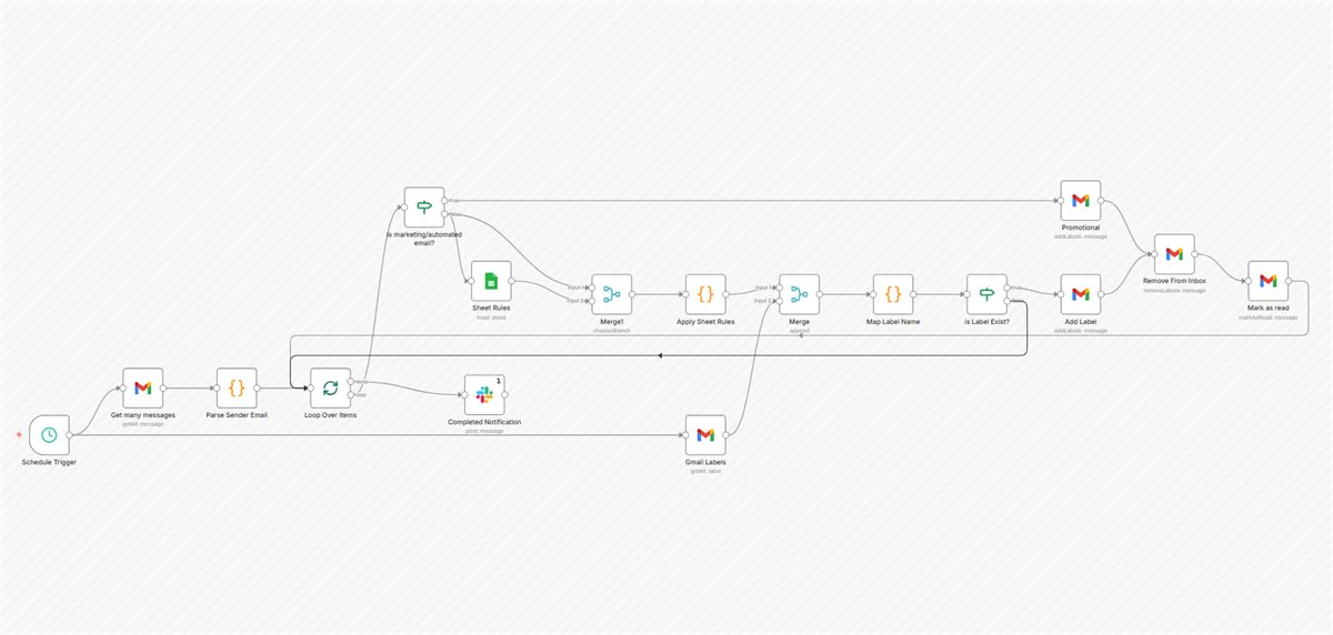n8n workflow canvas: Gmail Email Auto-Organizer with Google Sheets Rules